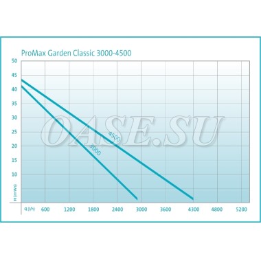 Садовый насос (ирригационный) ProMax Garden Classic 3000