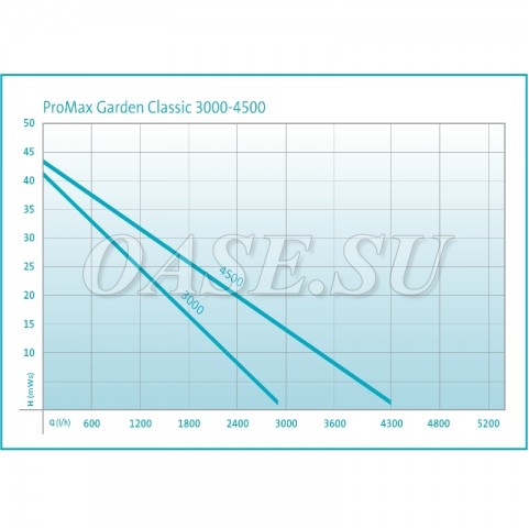 Садовый насос (ирригационный) ProMax Garden Classic 3000