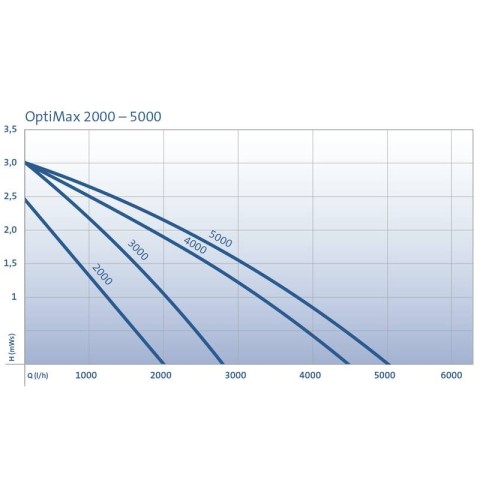 Помпа OptiMax 3000