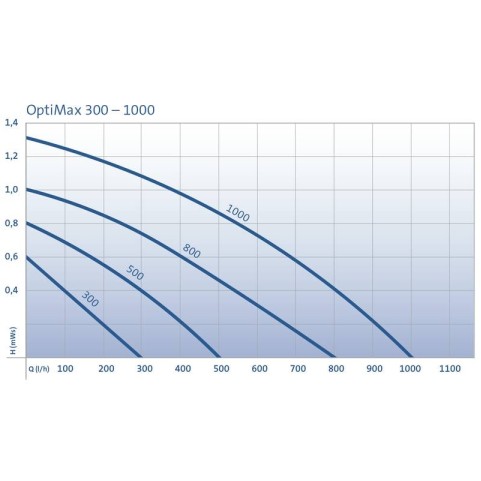 Помпа OptiMax 5000