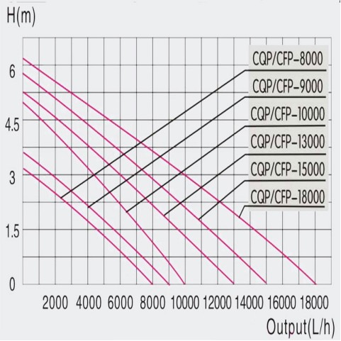 Насос CFP 13000-18000 