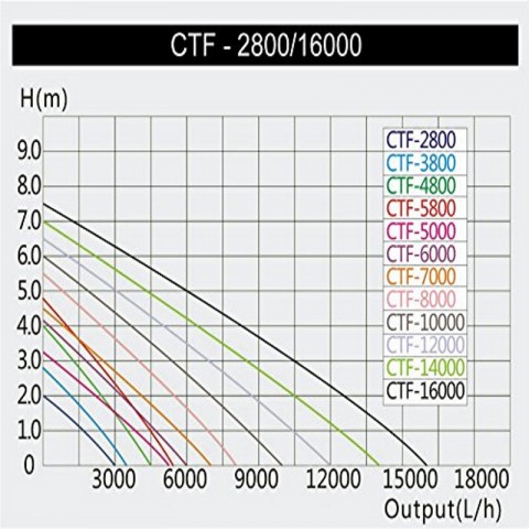 Насос CTF 2800-16000 В